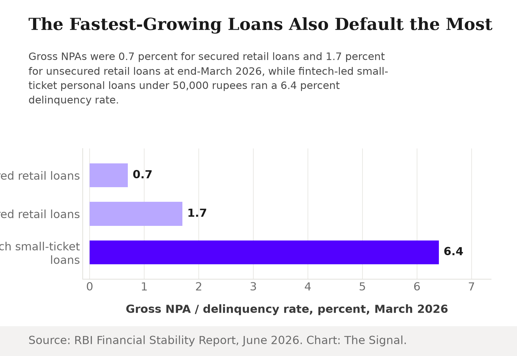 Bar chart of gross NPA and delinquency rates as of March 2026: secured retail loans 0.7 percent, unsecured retail loans 1.7 percent, fintech small-ticket personal loans 6.4 percent.