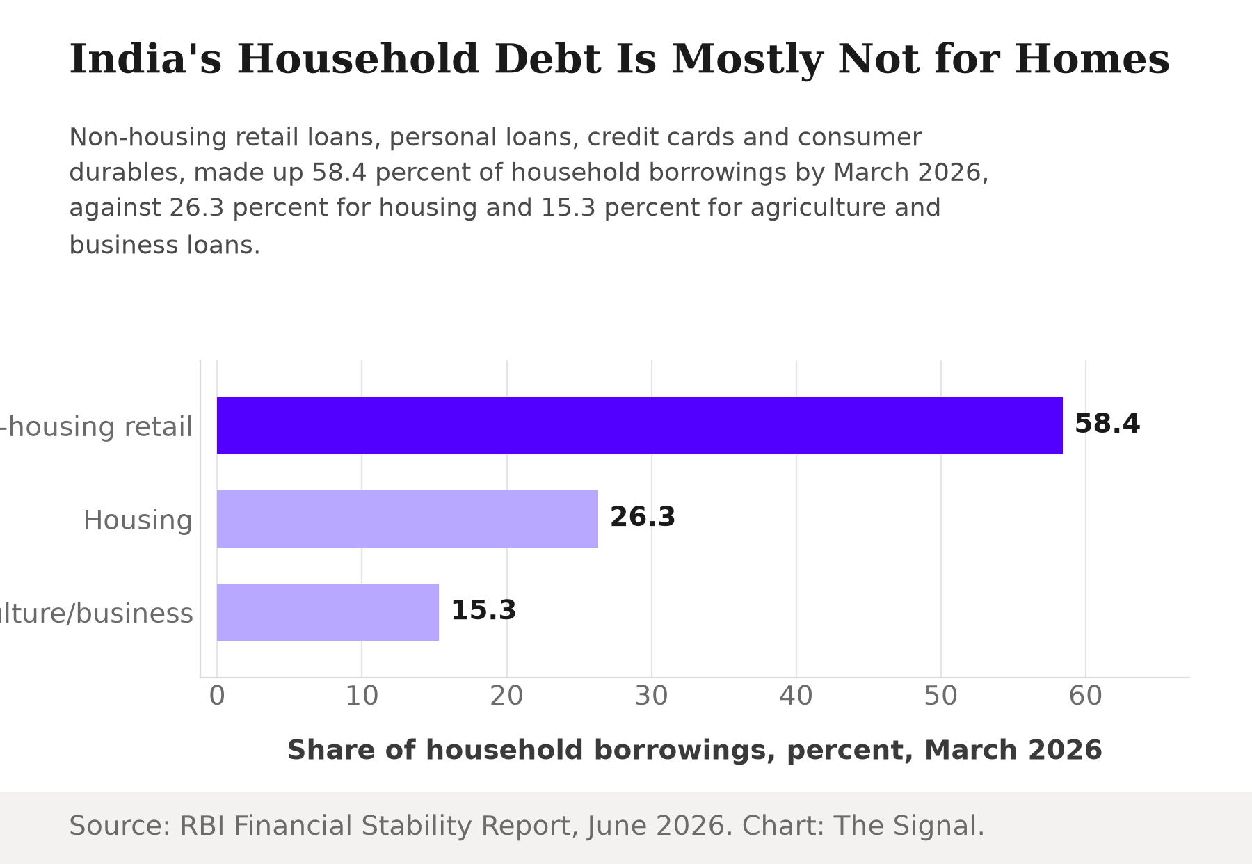 Bar chart showing India's household borrowing by purpose as of March 2026: non-housing retail loans 58.4 percent, housing loans 26.3 percent, agriculture and business loans 15.3 percent.
