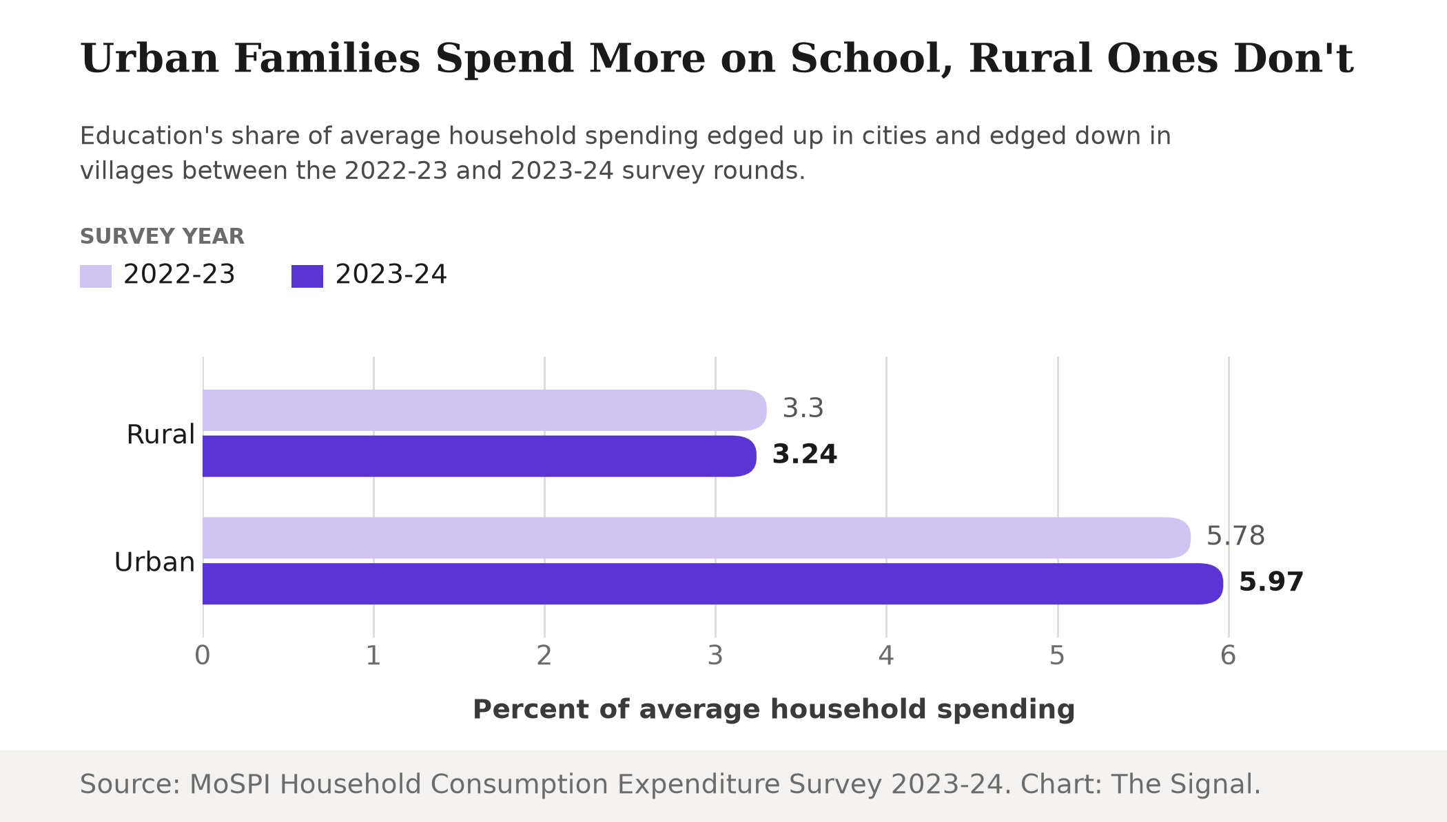 Grouped bar chart showing education's share of average household spending: rural share easing from 3.30 percent in 2022-23 to 3.24 percent in 2023-24, urban share rising from 5.78 percent to 5.97 percent over the same two survey rounds.