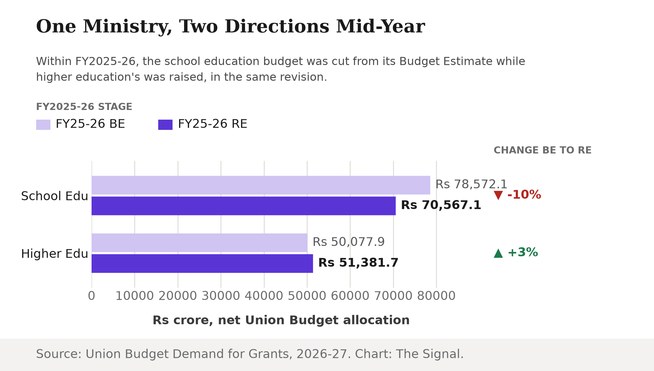 Grouped bar chart showing School Education's Union budget cut from a Rs 78,572 crore estimate to a Rs 70,567 crore revised figure in FY2025-26, a 10 percent fall, while Higher Education rose from Rs 50,078 crore to Rs 51,382 crore, a 3 percent gain, in the same revision.