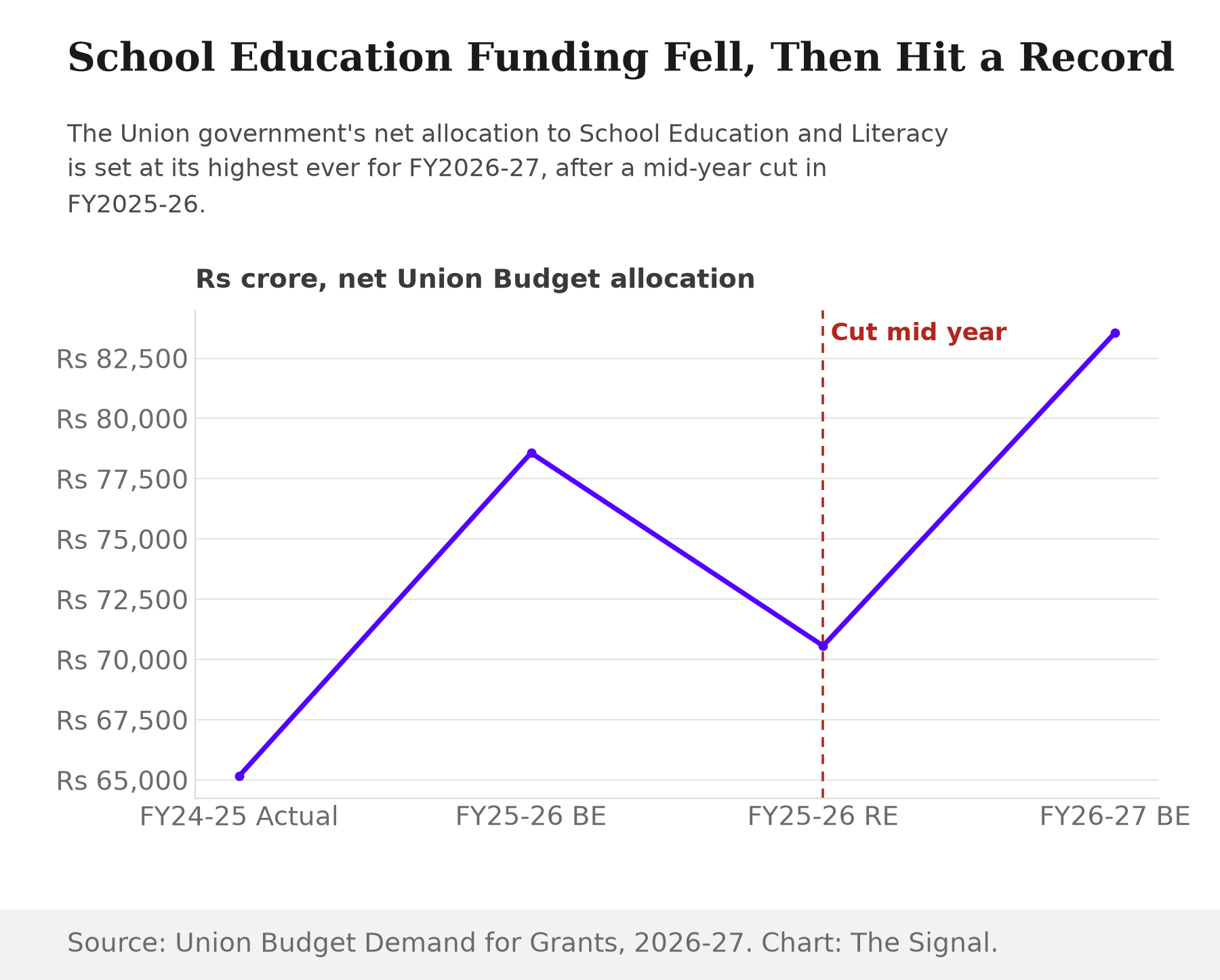 Line chart showing School Education's Union budget allocation moving from Rs 65,159 crore actual in FY2024-25 to a Rs 78,572 crore estimate for FY2025-26, cut mid year to a Rs 70,567 crore revised figure, then set at a record Rs 83,562 crore estimate for FY2026-27.