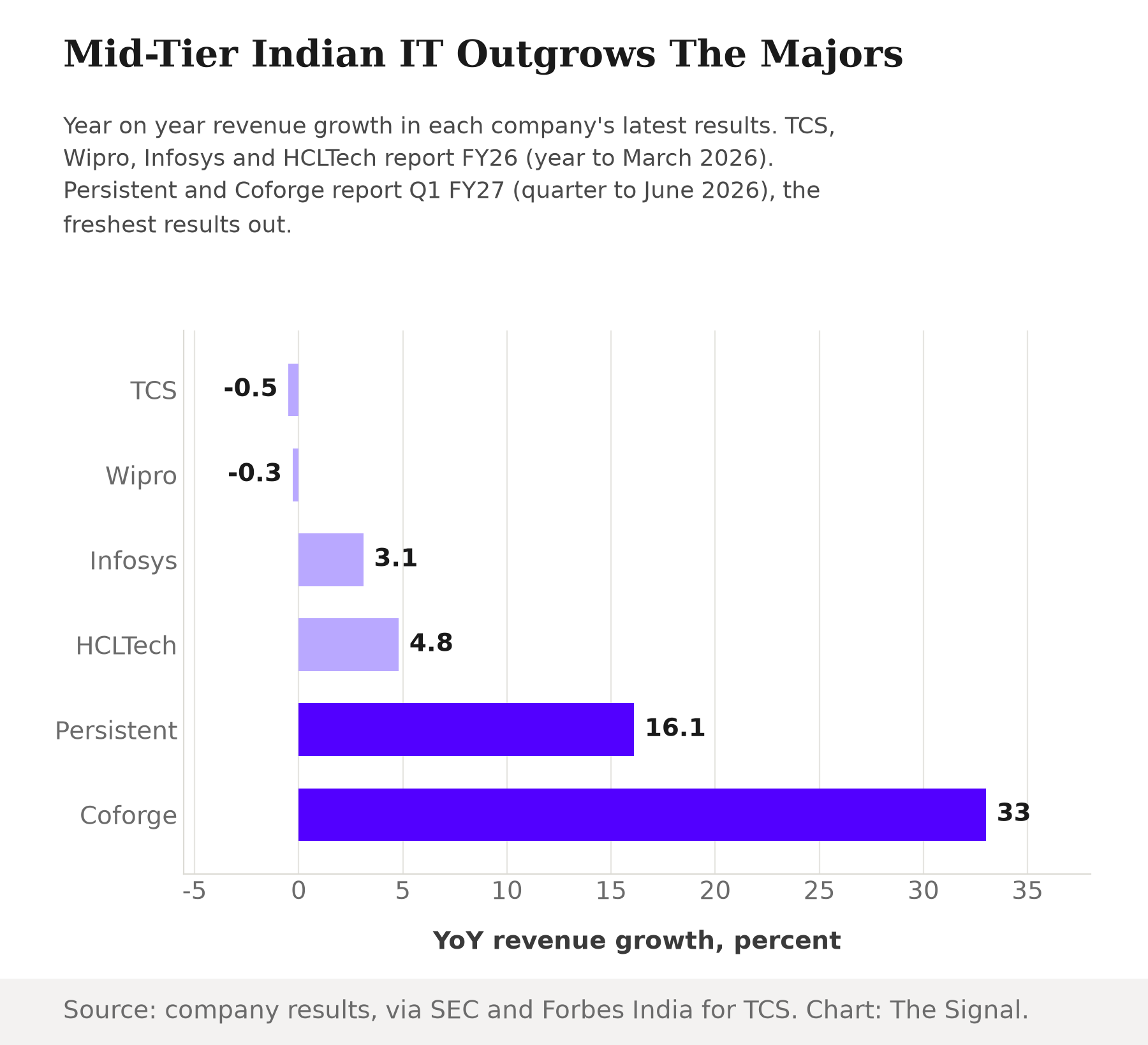 Horizontal bar chart titled Mid-Tier Indian IT Outgrows The Majors, showing year on year revenue growth: TCS negative 0.5 percent, Wipro negative 0.3 percent, Infosys 3.1 percent, HCLTech 4.8 percent, Persistent 16.1 percent, Coforge 33 percent.