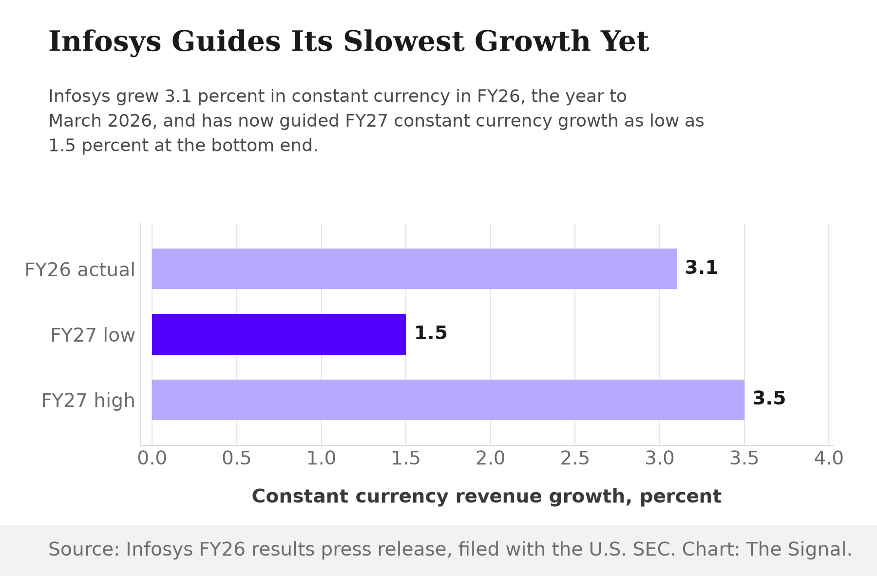 Horizontal bar chart titled Infosys Guides Its Slowest Growth Yet, showing FY26 actual constant currency growth of 3.1 percent against FY27 guidance of 1.5 to 3.5 percent.