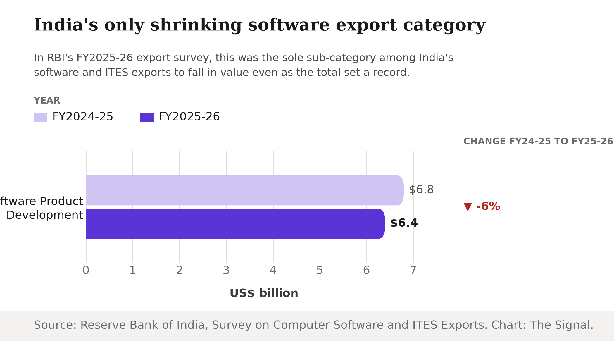 Bar chart comparing India's Software Product Development exports: $6.8 billion in FY2024-25 versus $6.4 billion in FY2025-26, a 6 percent decline even as total software and ITES exports set a record.