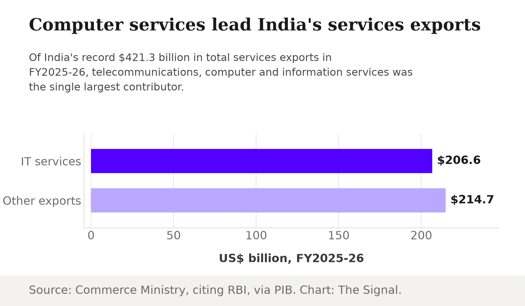 Horizontal bar chart showing India's FY2025-26 services exports: telecom, computer and information services contributed $206.6 billion, versus $214.7 billion from all other service categories combined, of a $421.3 billion total.