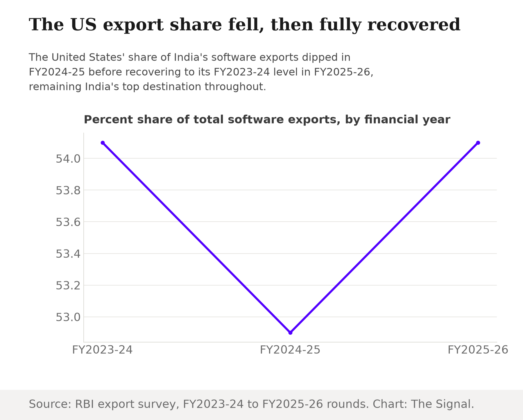 Line chart showing the United States' share of India's software exports at 54.1 percent in FY2023-24, dipping to 52.9 percent in FY2024-25, then recovering to 54.1 percent in FY2025-26.