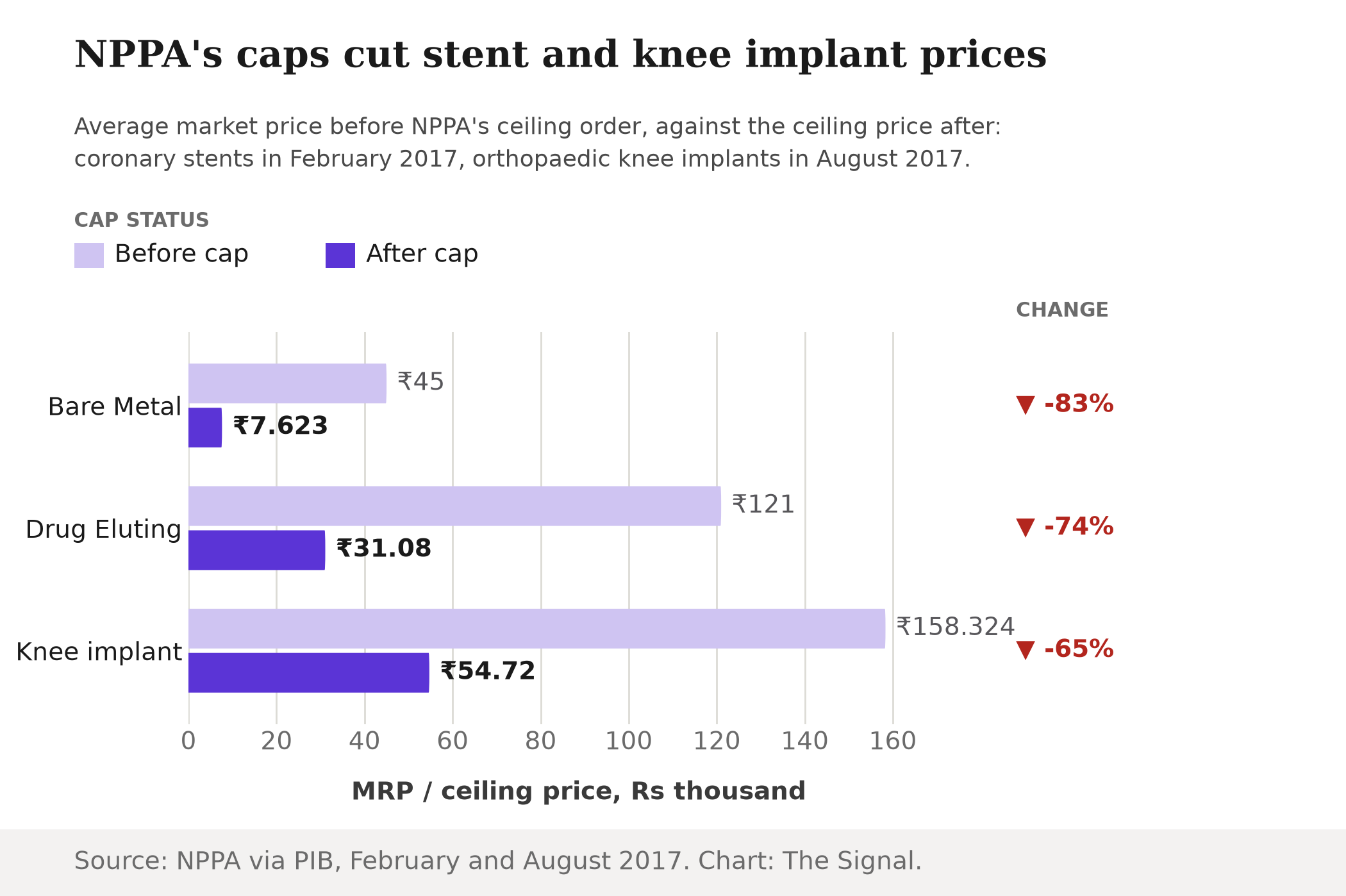 Grouped bar chart comparing average market price before and after NPPA's price caps: Bare Metal Stent fell from Rs 45,000 to Rs 7,623 (down 83 percent), DES stent from Rs 1,21,000 to Rs 31,080 (down 74 percent), and knee implant from Rs 1,58,324 to Rs 54,720 (down 65 percent).