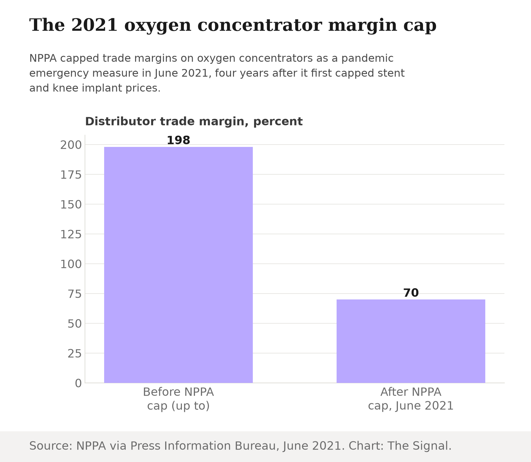 Bar chart showing oxygen concentrator distributor trade margins: up to 198 percent before NPPA's cap, reduced to a 70 percent ceiling after NPPA's June 2021 order.
