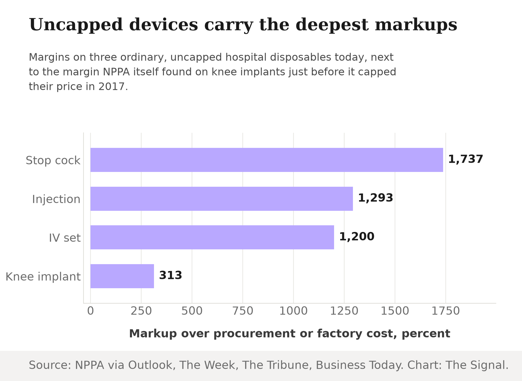 Bar chart ranking markups on uncapped hospital devices: a stop cock valve at 1,737 percent, an injection at 1,293 percent and an IV set or cannula at up to 1,200 percent, against the 313 percent trade margin NPPA found on knee implants before it capped their price in 2017.