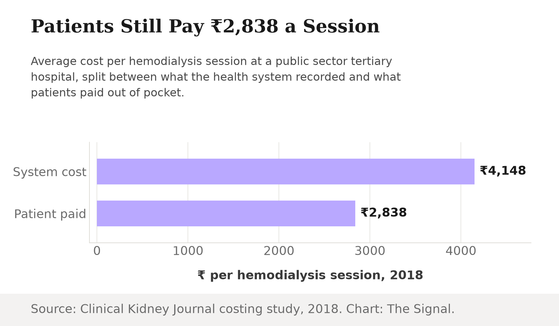 Bar chart comparing average cost per hemodialysis session at a public sector tertiary hospital: ₹4,148 recorded by the health system, versus ₹2,838 paid out of pocket by patients, 2018 study.