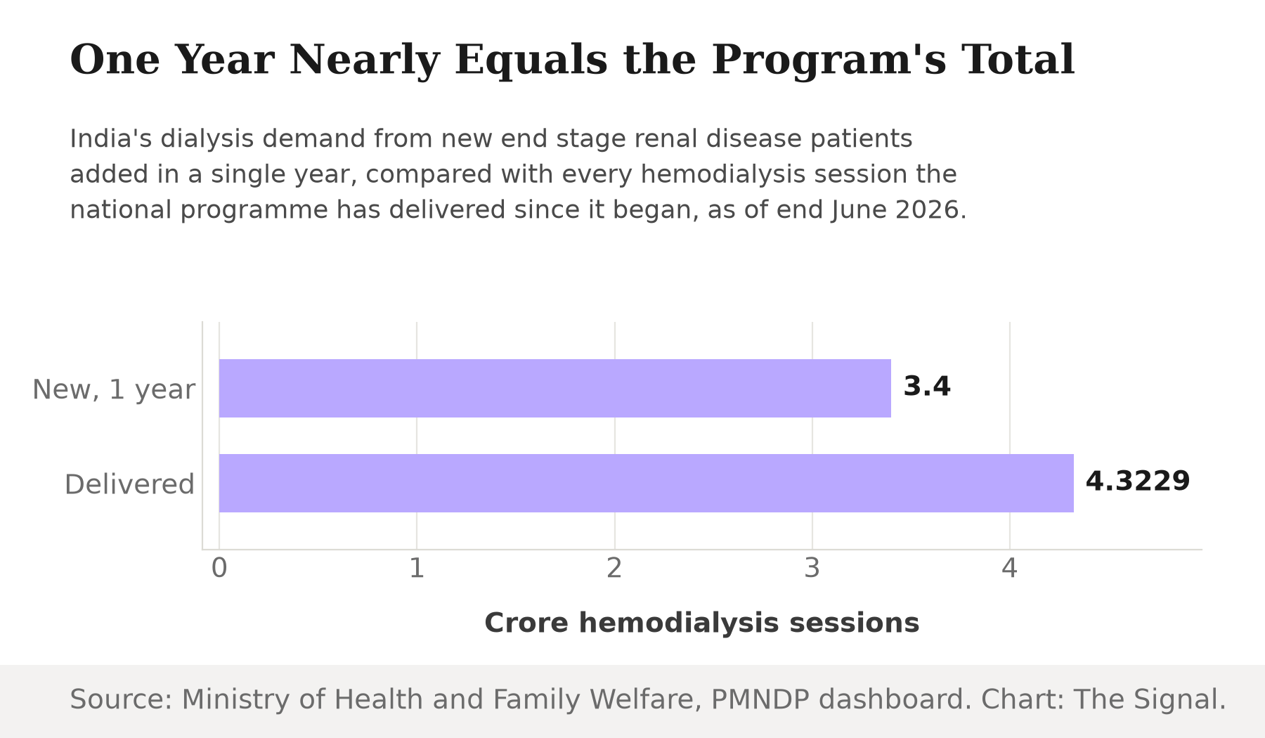 Bar chart comparing India's dialysis session numbers: 3.4 crore new sessions demanded annually by new end stage renal disease patients, versus 4.3229 crore total hemodialysis sessions the national dialysis programme has delivered since launch, as of end June 2026.