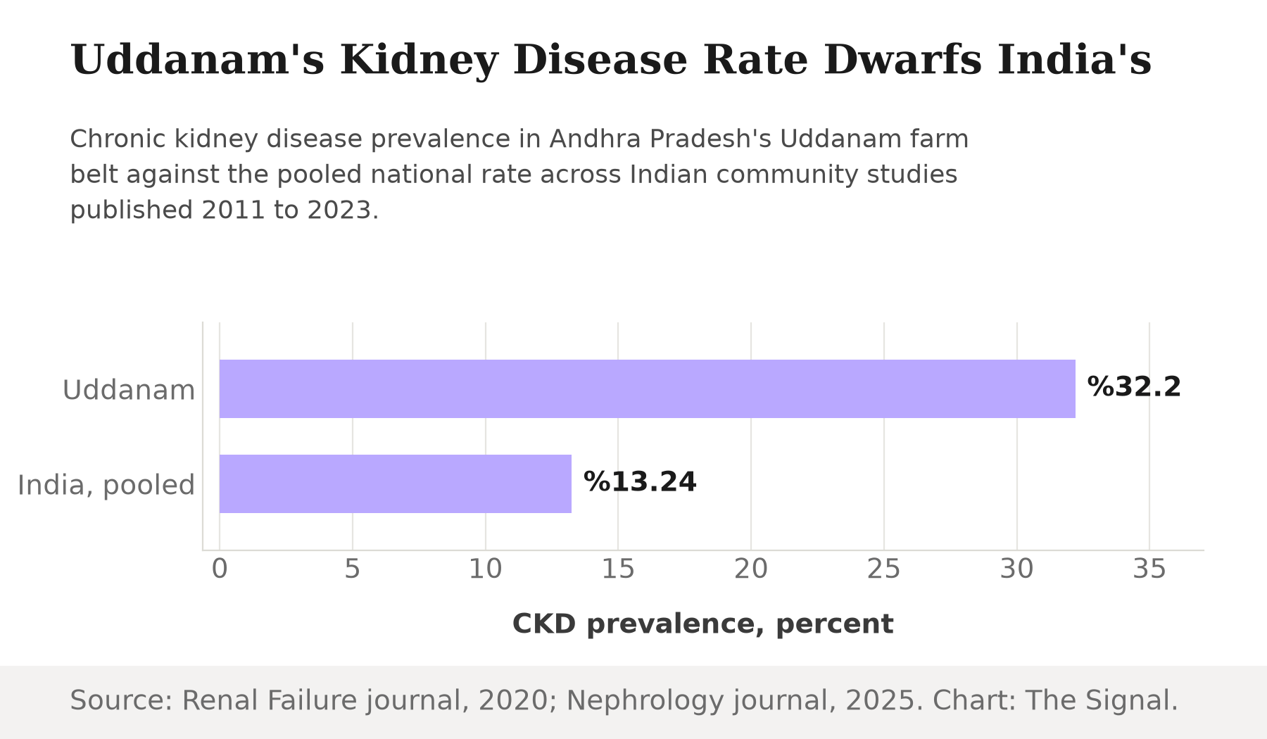 Bar chart comparing chronic kidney disease prevalence: 32.2 percent in Andhra Pradesh's Uddanam farm belt, versus 13.24 percent pooled across Indian community studies published 2011 to 2023.