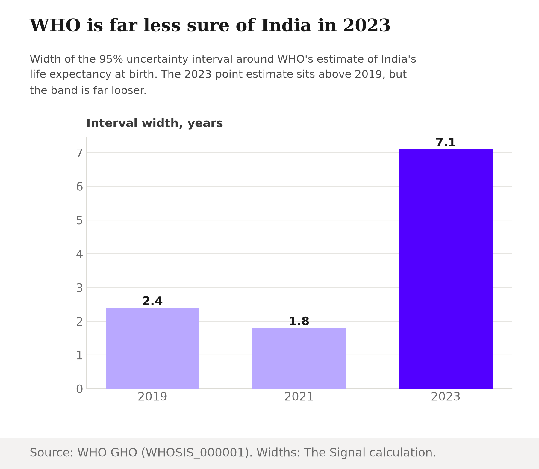 Bar chart of the width of WHO's 95 percent uncertainty interval around India's life expectancy estimate: 2.4 years in 2019, 1.8 years in 2021, 7.1 years in 2023.