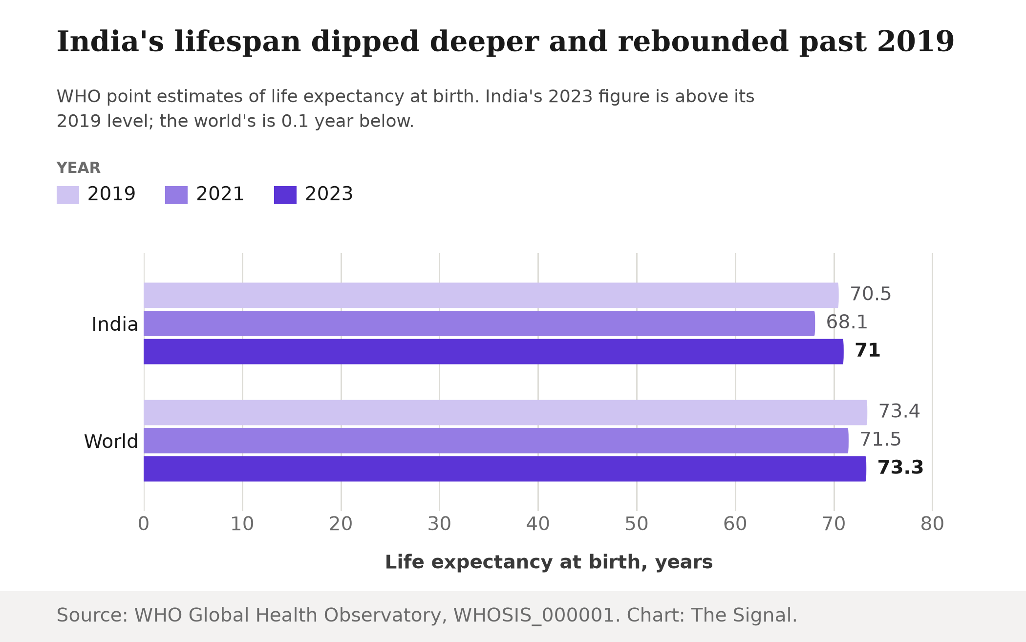 Bar chart of WHO life expectancy at birth estimates for India and the world in 2019, 2021 and 2023: India 70.5, 68.1 and 71.0; world 73.4, 71.5 and 73.3.