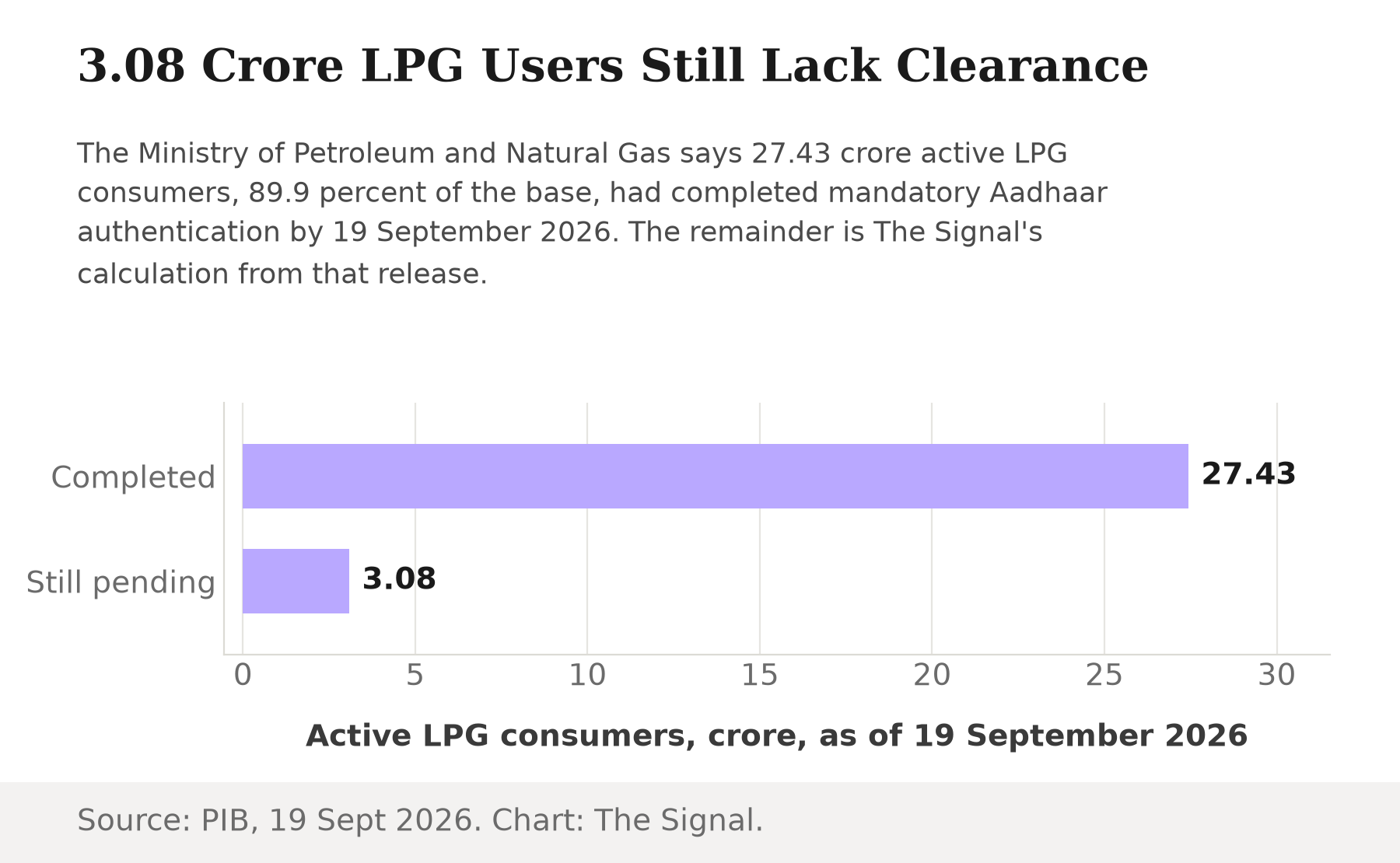 Bar chart showing 27.43 crore LPG consumers had completed biometric Aadhaar authentication versus 3.08 crore who had not, as of 19 September 2026, with the deadline eleven days away.