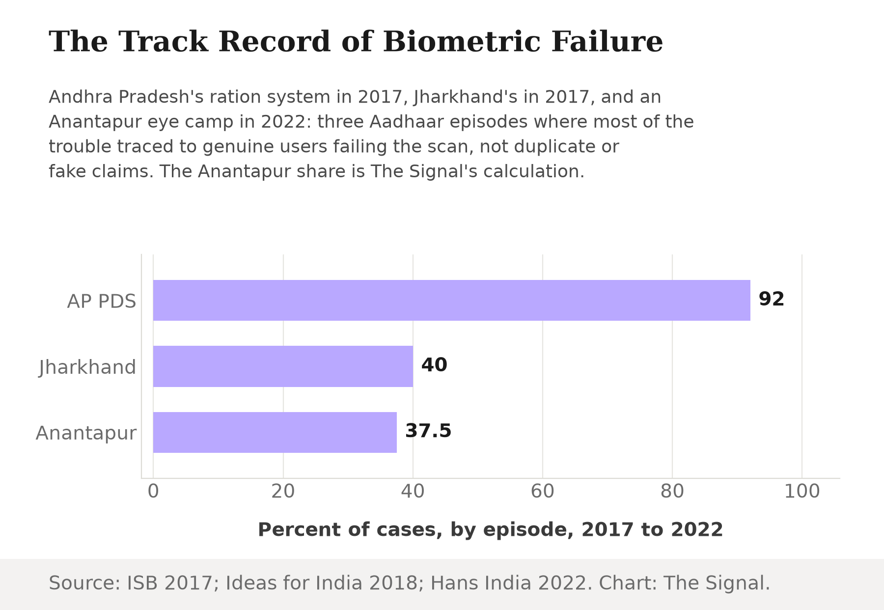 Bar chart comparing three Aadhaar biometric authentication episodes: 92 percent of Andhra Pradesh PDS authentication failures in 2017 were caused by biometric mismatch, more than 40 percent of non-transacting Jharkhand households cited authentication trouble in 2017, and 37.5 percent of elderly patients at an Anantapur eye camp were turned back over worn fingerprints in 2022.