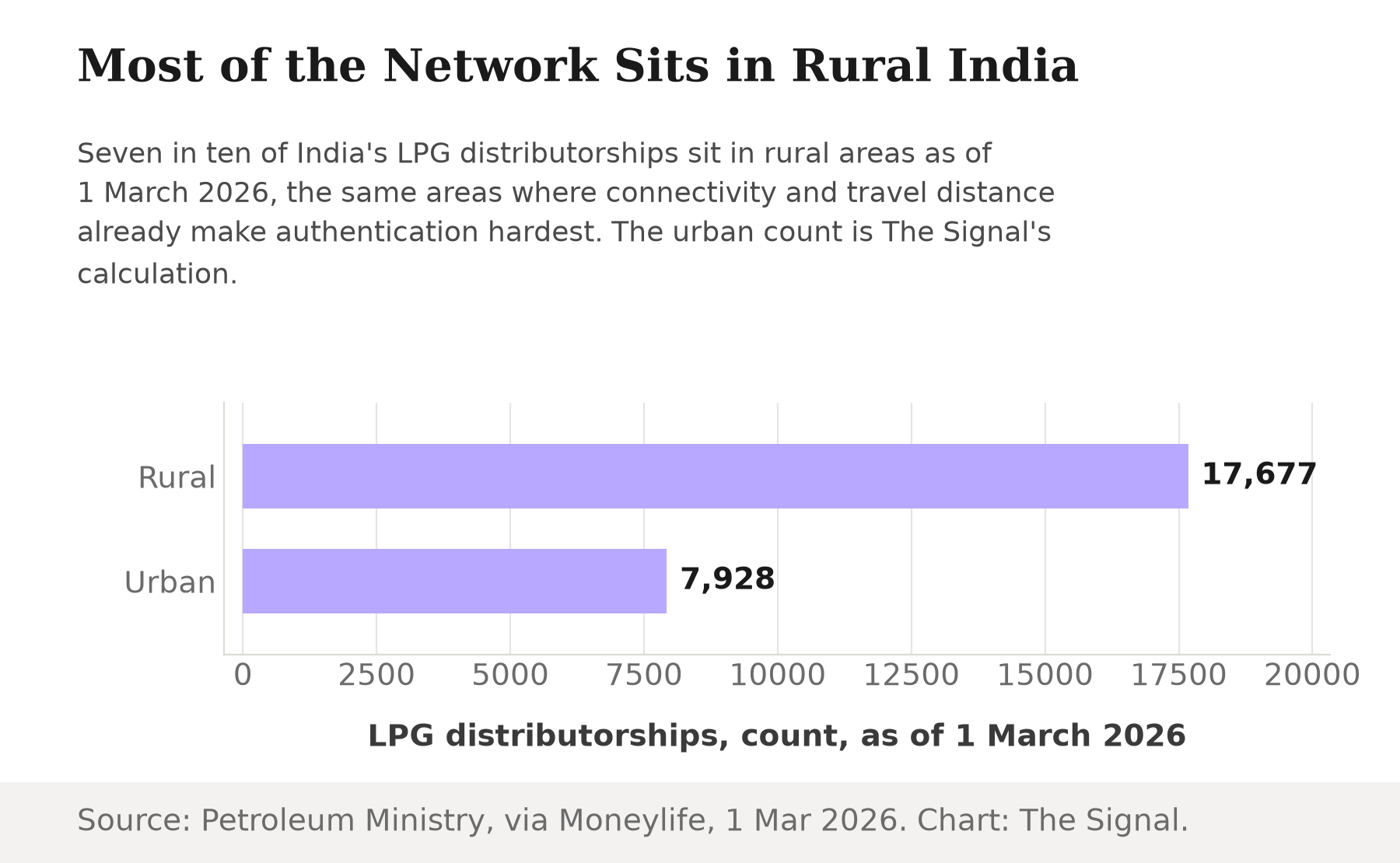Bar chart showing India had 17,677 rural LPG distributorships and about 7,928 urban distributorships as of 1 March 2026, with rural areas holding 69 percent of the network.