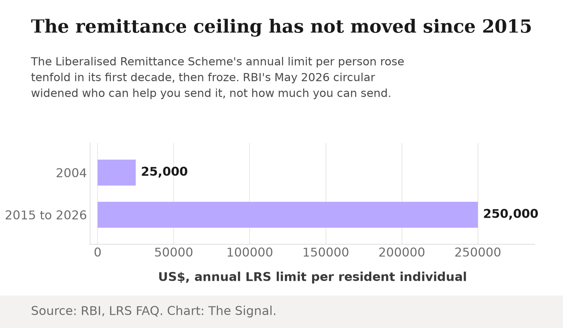 Horizontal bar chart showing the Liberalised Remittance Scheme's annual limit per resident individual: US$25,000 in 2004, rising to US$250,000 from 2015 to 2026.