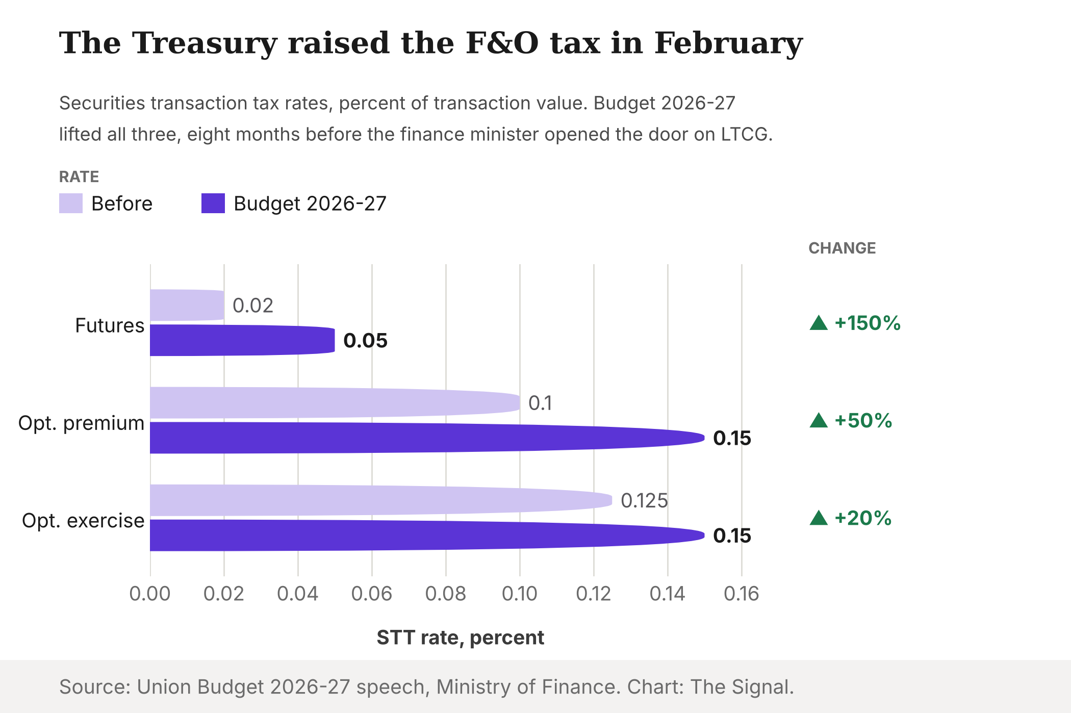 Bar chart of securities transaction tax rates before and after Budget 2026-27: futures 0.02 to 0.05 percent, options premium 0.10 to 0.15 percent, options exercise 0.125 to 0.15 percent.