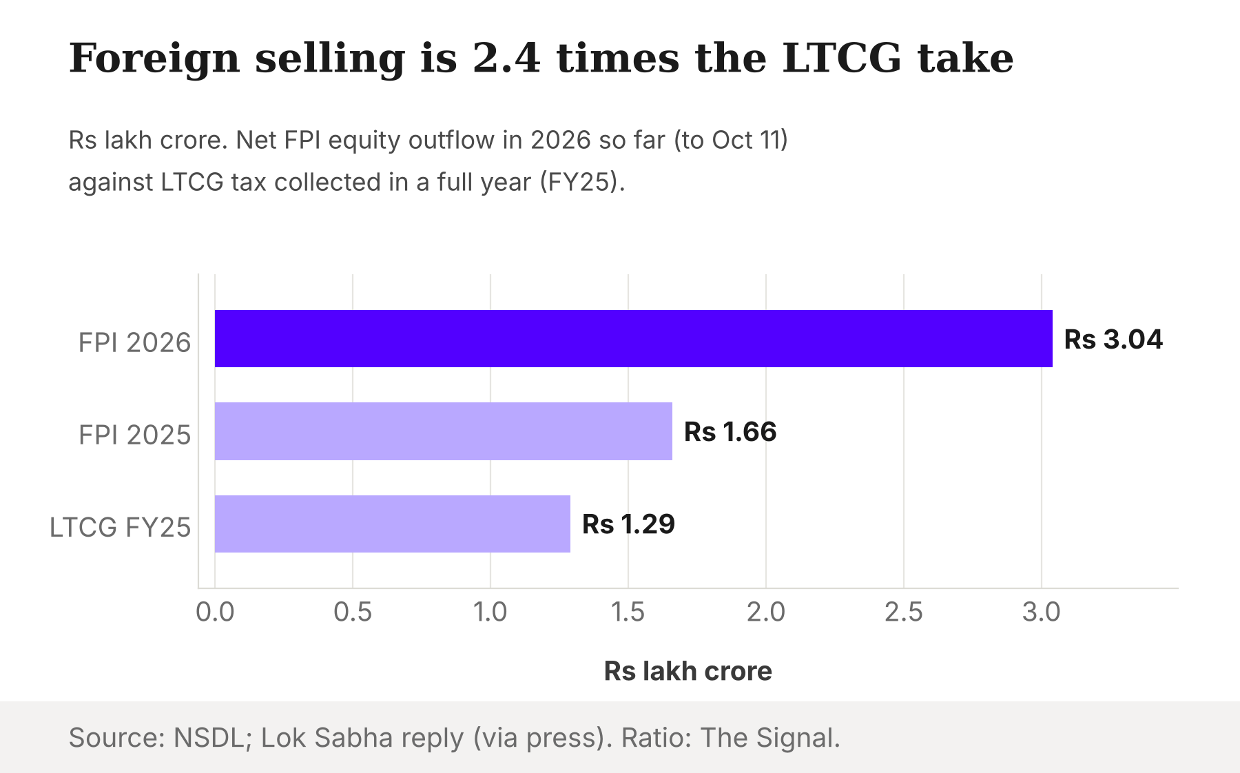 Bar chart in Rs lakh crore: net FPI equity outflow of 3.04 in 2026 to October 11, 1.66 in 2025, against LTCG on equity collected of 1.29 in assessment year 2025-26.