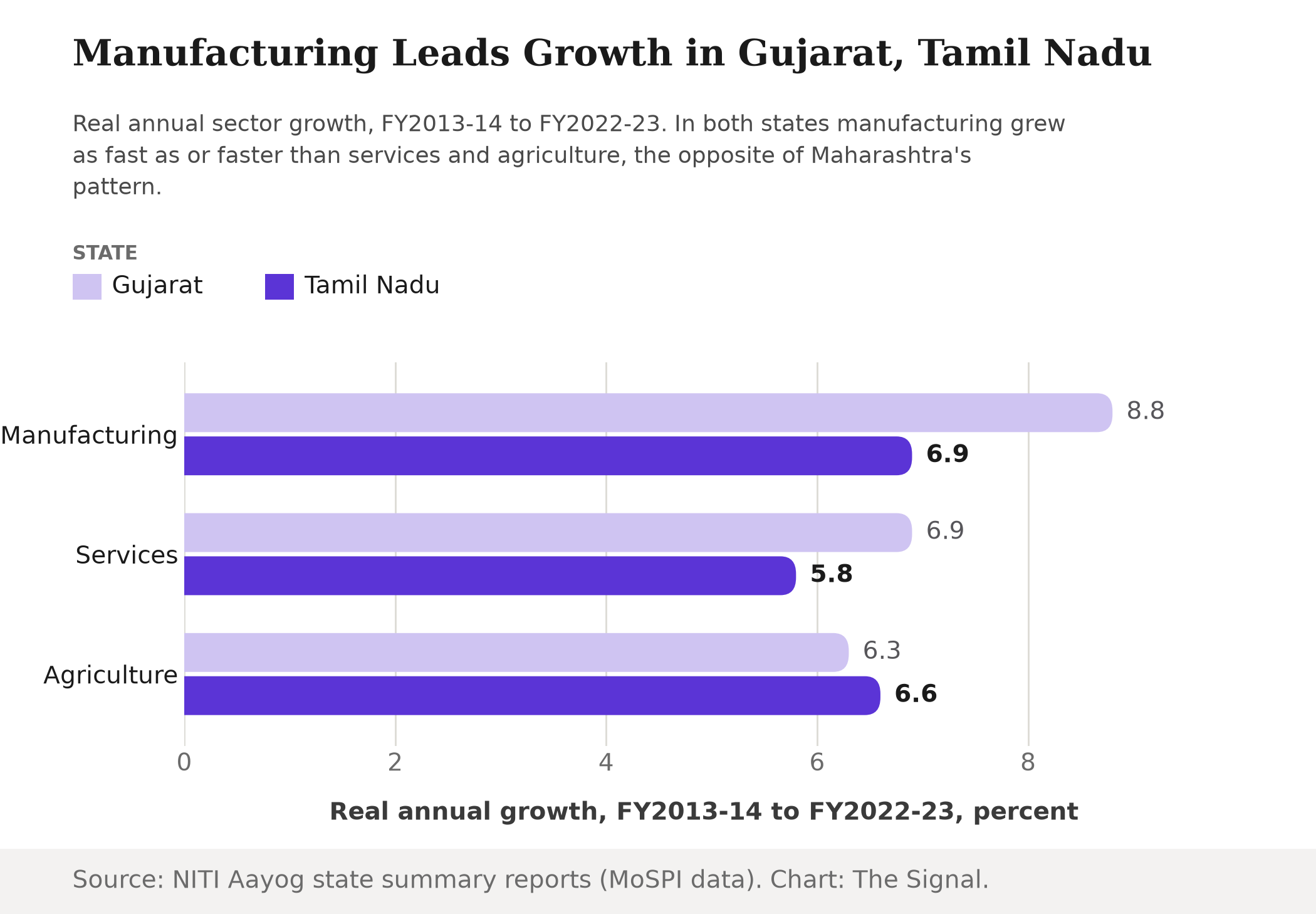 Grouped bar chart: real annual sector growth, FY2013-14 to FY2022-23. Gujarat's manufacturing grew 8.8% a year, ahead of its services (6.9%) and agriculture (6.3%). Tamil Nadu's manufacturing grew 6.9% a year, ahead of its services (5.8%) and roughly level with agriculture (6.6%).