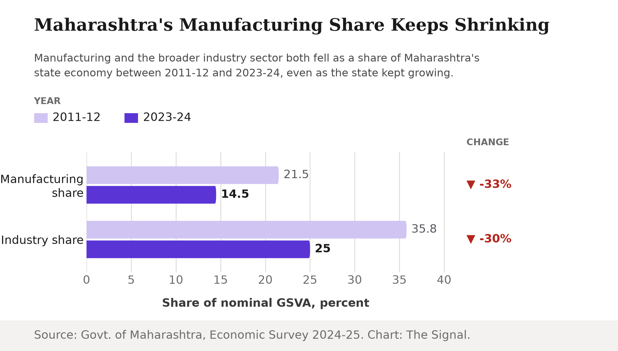 Grouped bar chart: Maharashtra's manufacturing share of nominal GSVA fell from 21.5% in 2011-12 to 14.5% in 2023-24, a drop of 33%. The broader industry share fell from 35.8% to 25%, a drop of 30%.