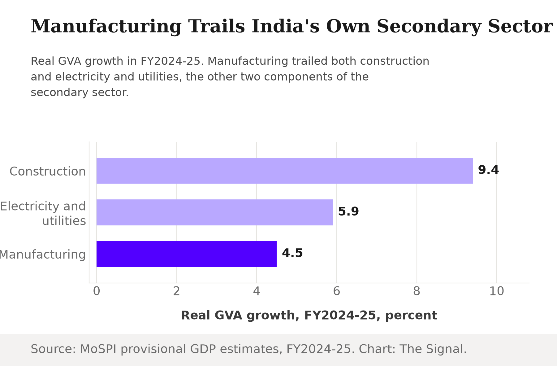 Horizontal bar chart: real GVA growth in FY2024-25 by secondary-sector component. Construction grew 9.4%, electricity and utilities grew 5.9%, and manufacturing grew 4.5%, the slowest of the three.