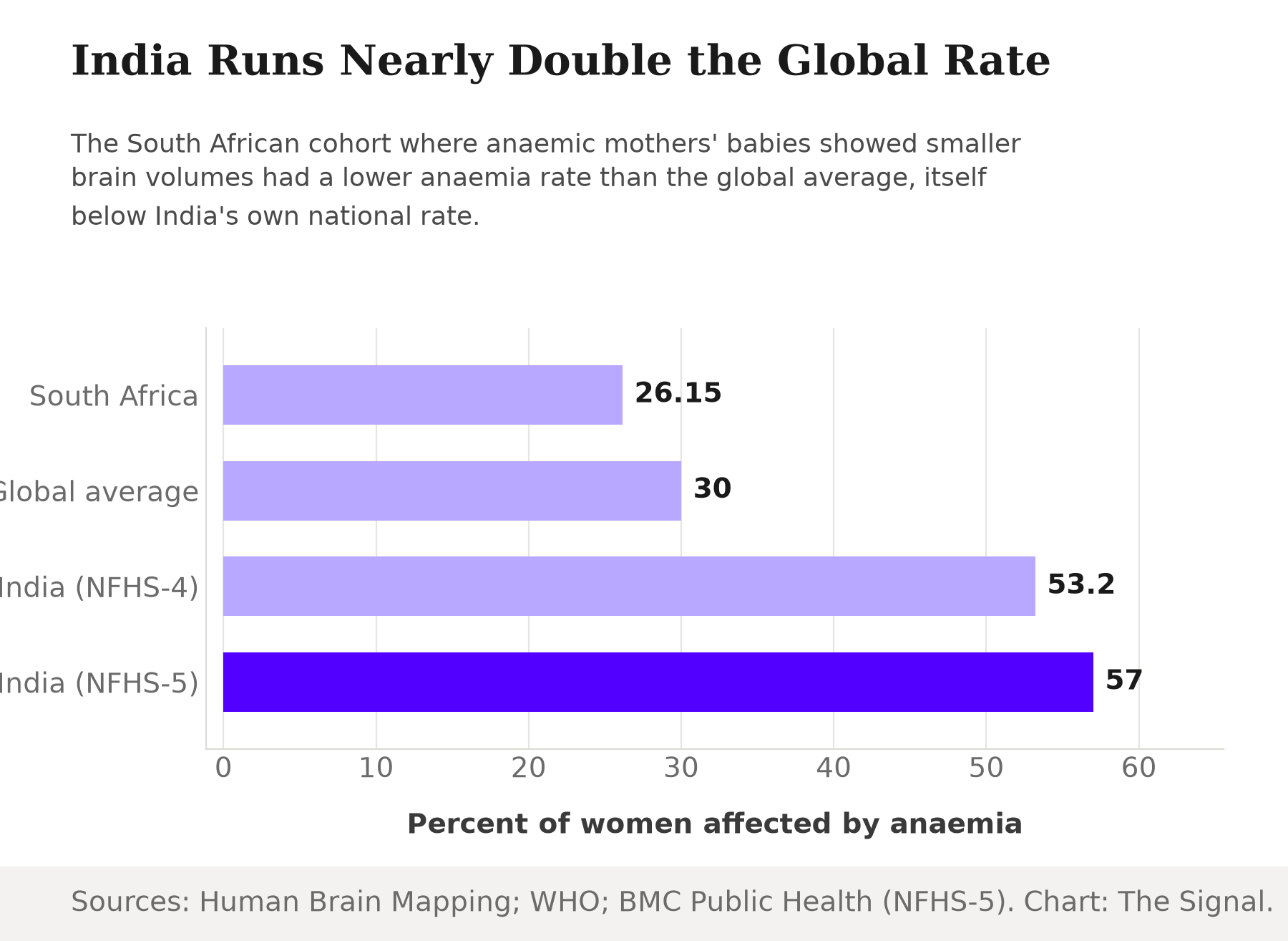 Bar chart comparing anaemia prevalence: South Africa's study cohort at 26.15 percent, the 2019 global average at 30 percent, India's NFHS-4 at 53.2 percent, and India's NFHS-5 at 57 percent, the highest of the four.