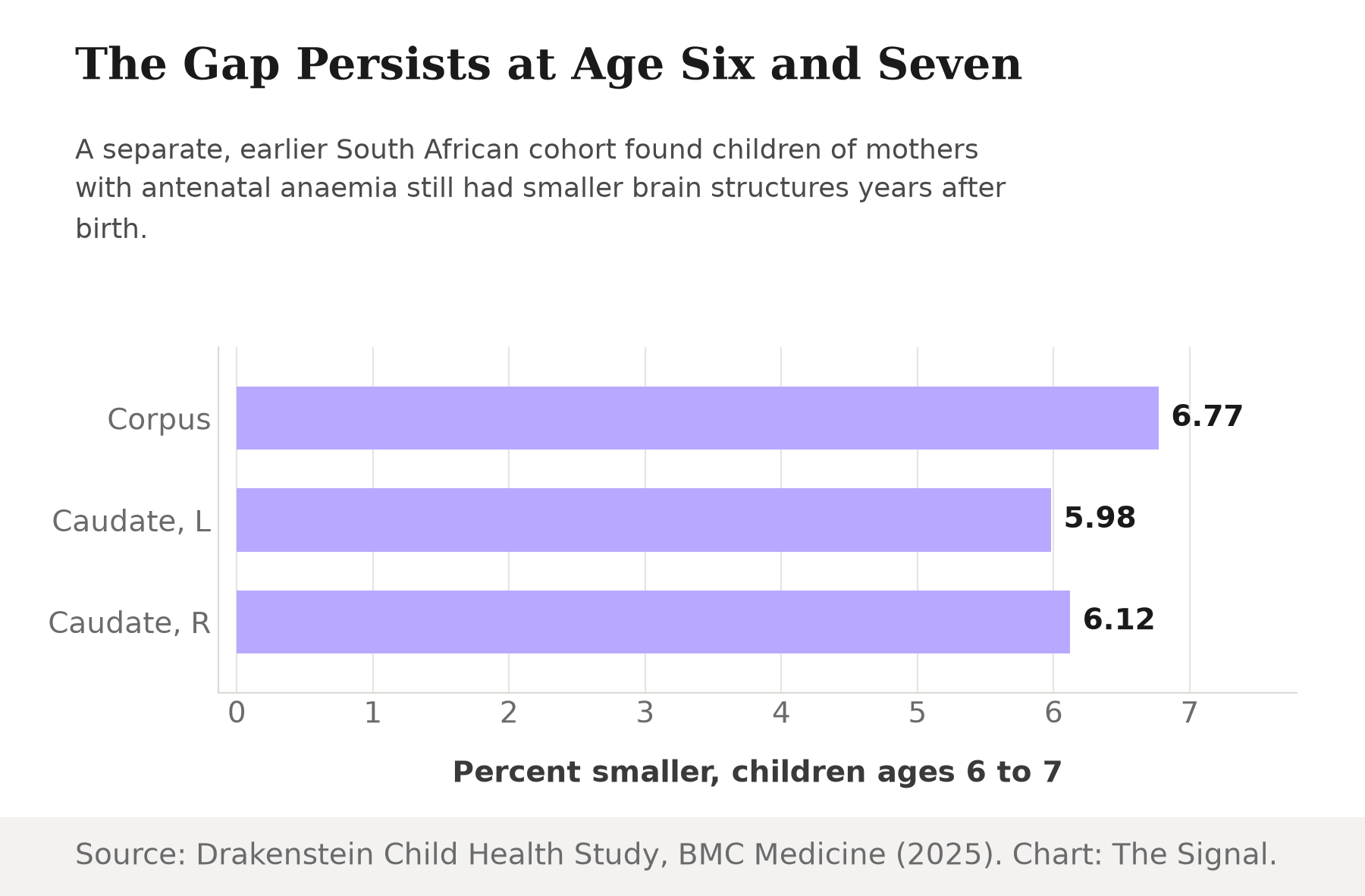 Bar chart showing children of mothers with antenatal anaemia had 6.77 percent smaller corpus callosum, 5.98 percent smaller left caudate nucleus and 6.12 percent smaller right caudate nucleus at ages 6 and 7, versus children of non-anaemic mothers.
