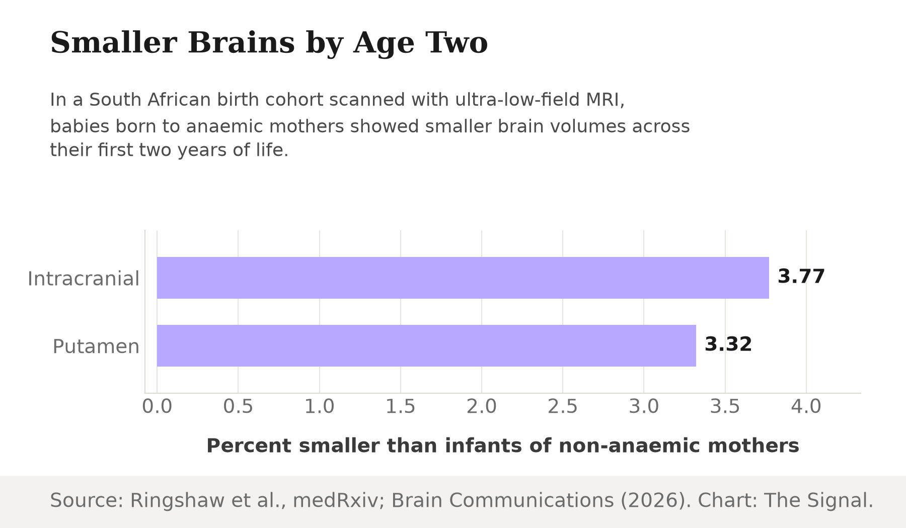 Bar chart showing infants of anaemic mothers had 3.77 percent smaller intracranial volume and 3.32 percent smaller putamen volume by age two, in a South African birth cohort.