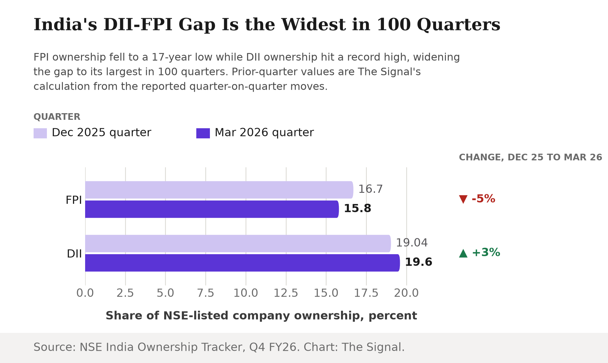 Bar chart showing FPI ownership of 16.7 percent falling to 15.8 percent between the December 2025 and March 2026 quarters, while DII ownership rises from 19.04 percent to 19.6 percent, widening the gap.