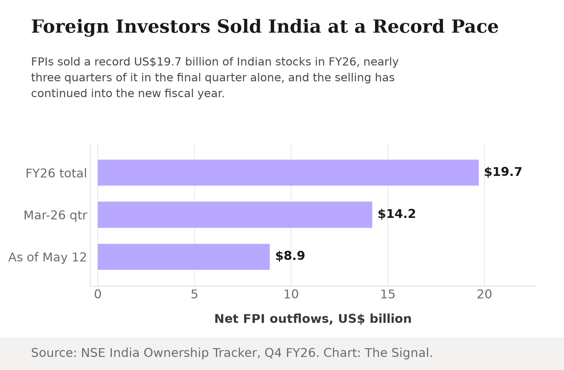 Bar chart of net FPI outflows: 19.7 billion dollars for full-year FY26, 14.2 billion dollars in the March 2026 quarter alone, and 8.9 billion dollars as of May 12, 2026.
