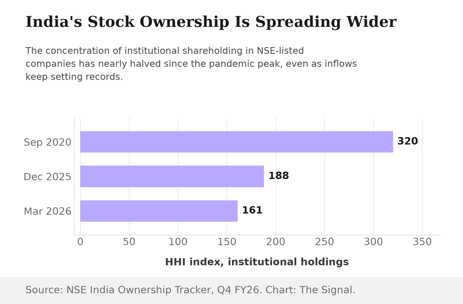 Bar chart showing the institutional ownership concentration index falling from 320 at the September 2020 pandemic peak, to 188 in the December 2025 quarter, to 161 in the March 2026 quarter.