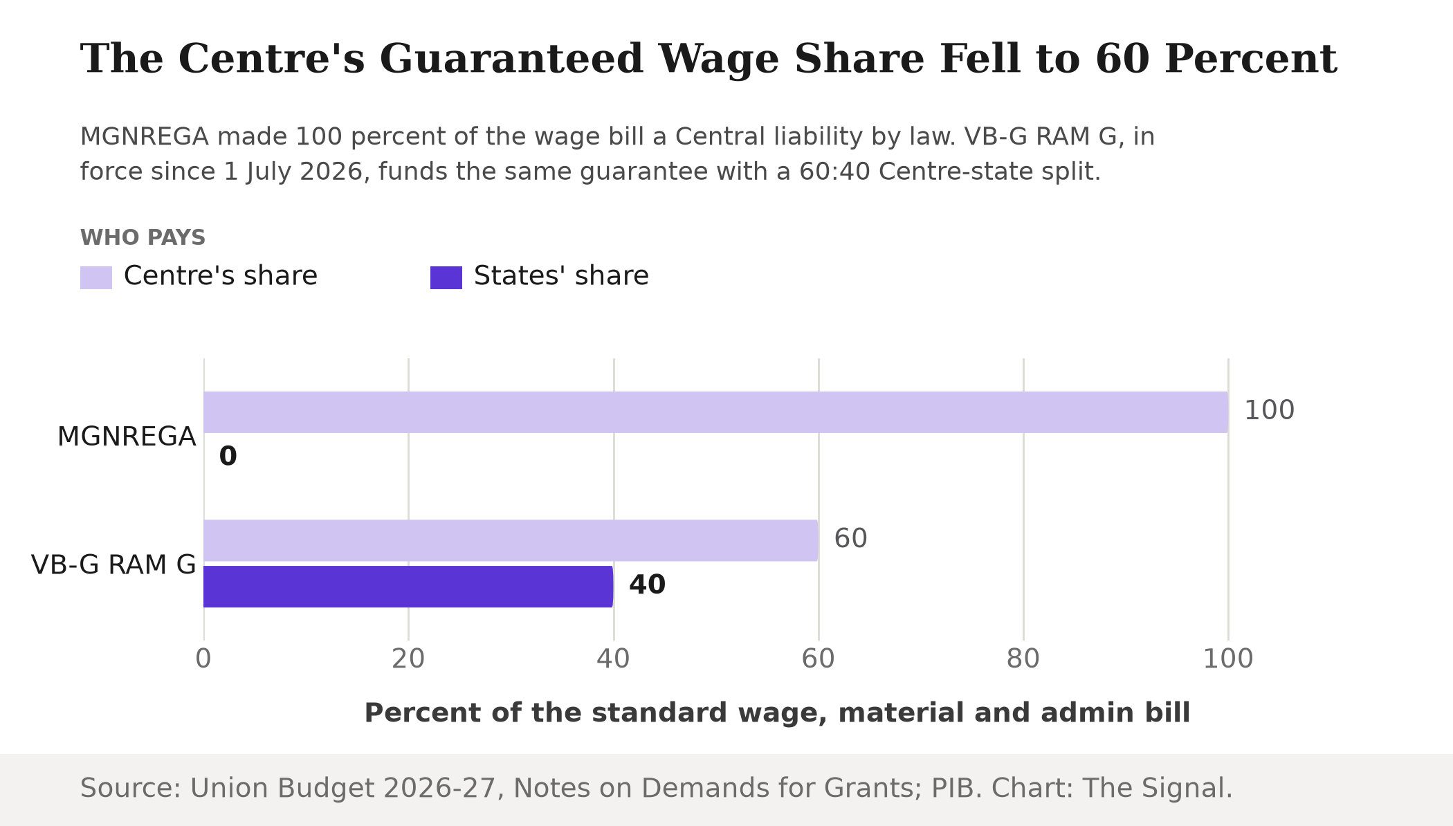 Grouped bar chart showing the Centre and states' share of the standard VB-G RAM G wage, material and administration bill. Under MGNREGA the Centre covered 100 percent and states 0 percent. Under VB-G RAM G the split is 60 percent Centre to 40 percent states.
