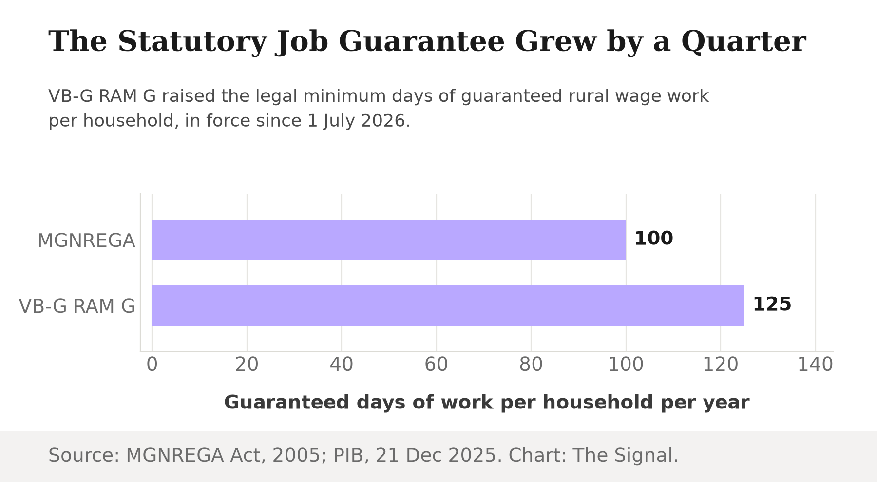 Horizontal bar chart. The statutory guarantee of days of work per household per year rose from 100 under MGNREGA to 125 under VB-G RAM G.