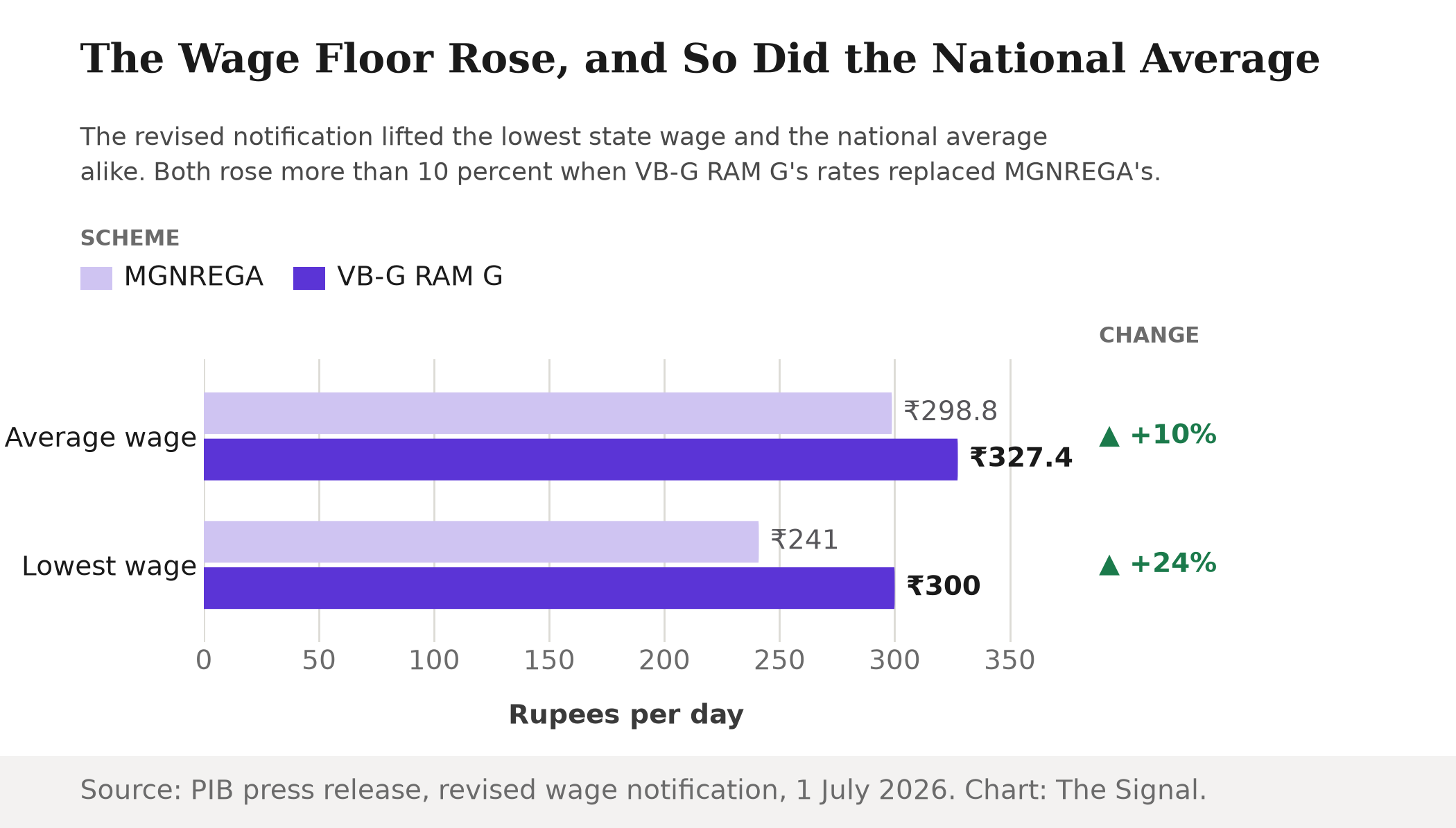 Grouped bar chart. The national average notified wage rose from ₹298.8 a day under MGNREGA to ₹327.4 under VB-G RAM G, up 10 percent. The lowest state wage rose from ₹241 to a new ₹300 floor, up 24 percent.