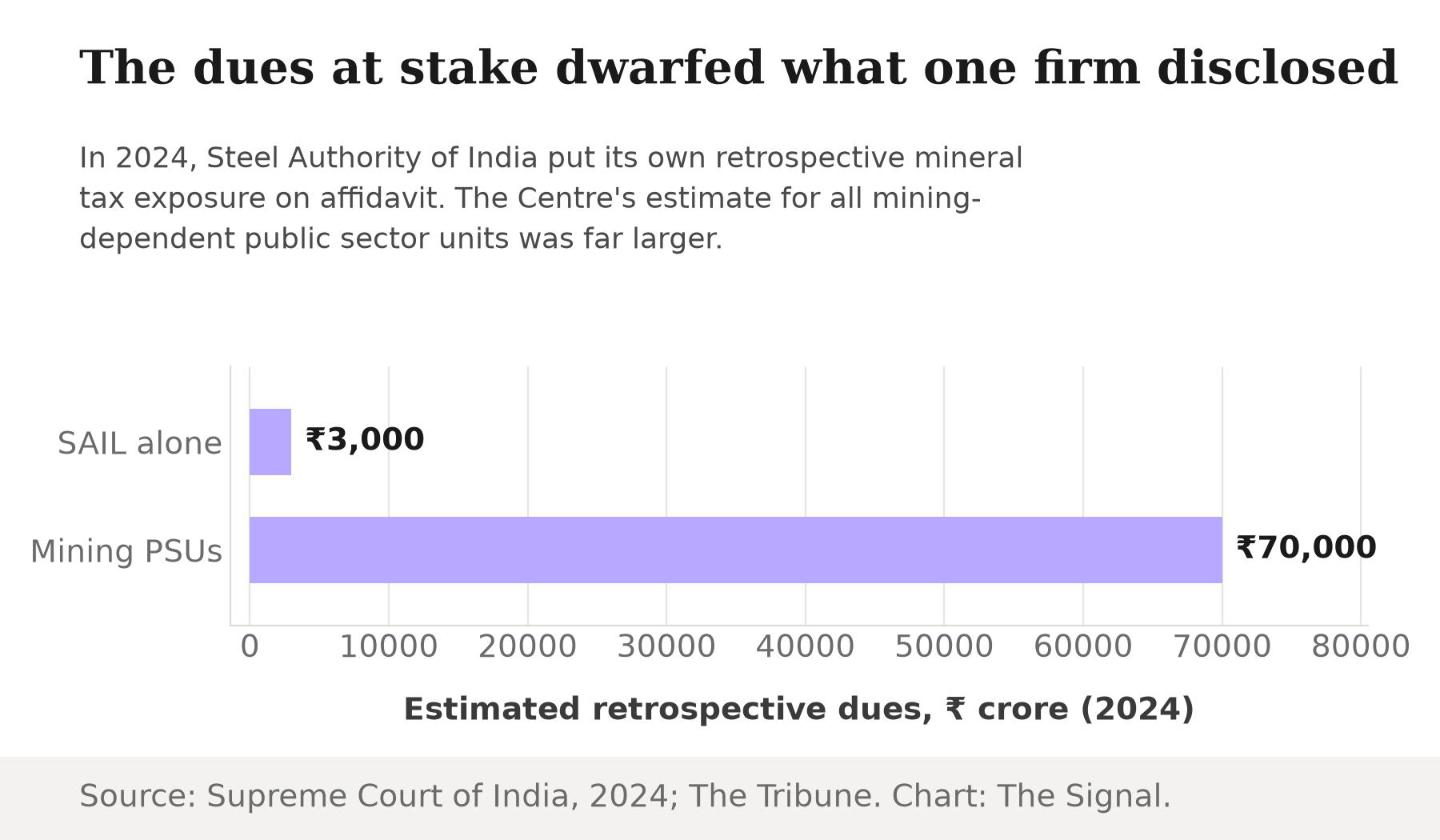 Bar chart comparing Rs 3,000 crore in retrospective mineral tax dues disclosed by Steel Authority of India against the Centre's Rs 70,000 crore estimate for all mining-dependent public sector units, both from 2024.