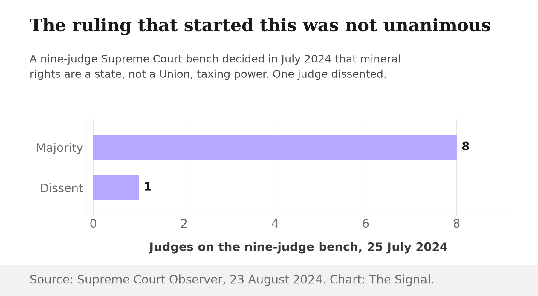 Bar chart showing the Supreme Court's 25 July 2024 mineral royalty ruling was decided 8 to 1, with one dissent from Justice B V Nagarathna on a nine-judge bench.