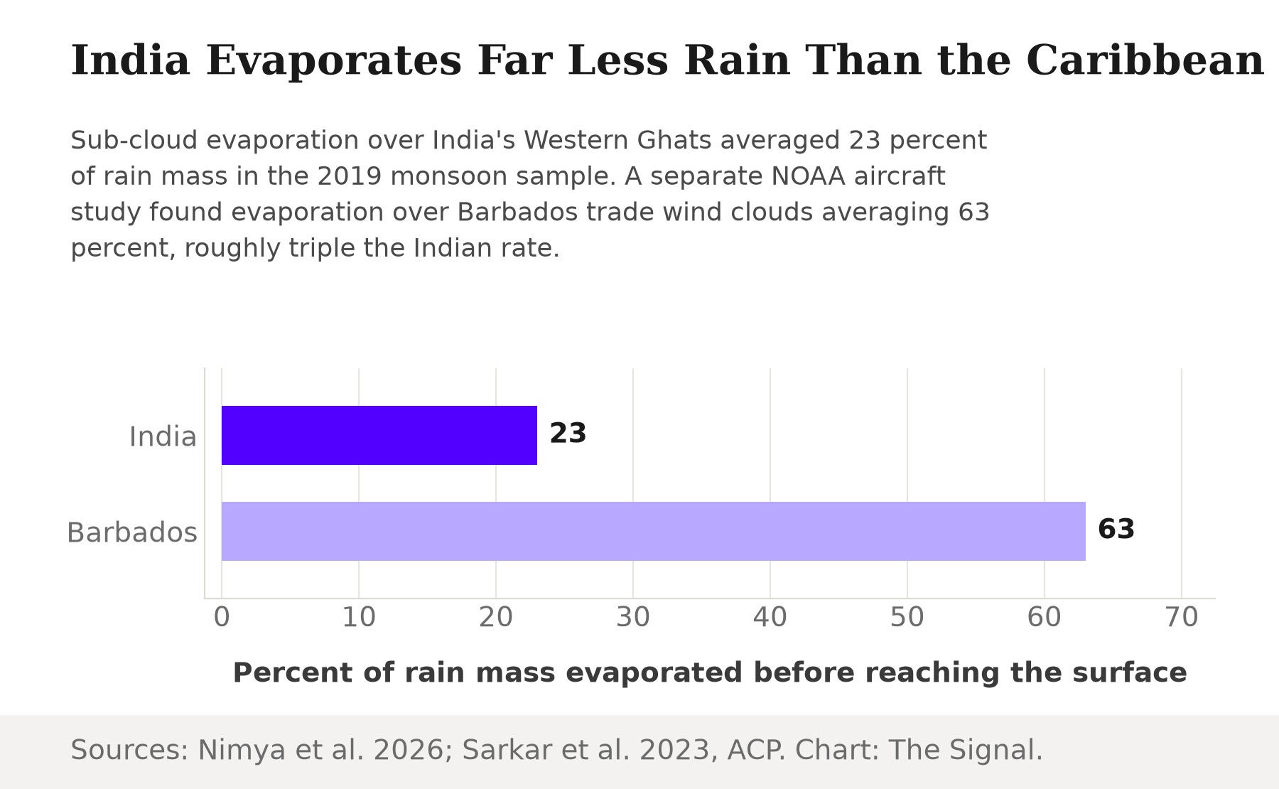 Bar chart comparing average sub-cloud evaporation of rain mass: 23 percent over India's Western Ghats in the 2019 monsoon, versus 63 percent over Barbados trade-wind clouds in a NOAA study.