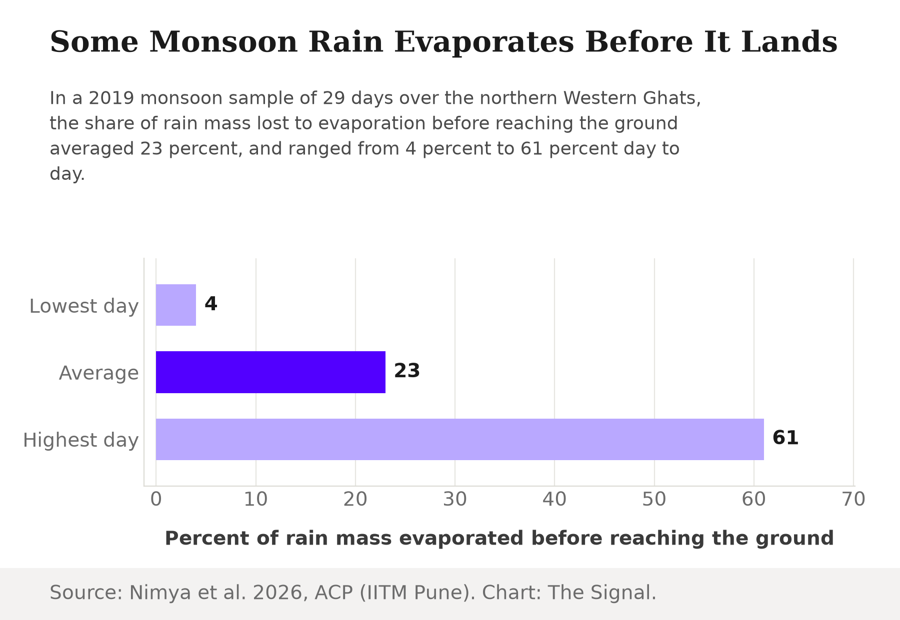 Bar chart showing raindrop evaporation over the Western Ghats in the 2019 monsoon: 4 percent on the lowest day, 23 percent average across 29 days, and 61 percent on the highest day.