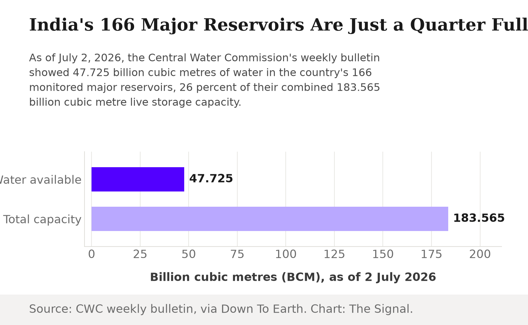 Bar chart comparing India's reservoir water available on 2 July 2026, 47.725 billion cubic metres, against total live storage capacity of 183.565 billion cubic metres.