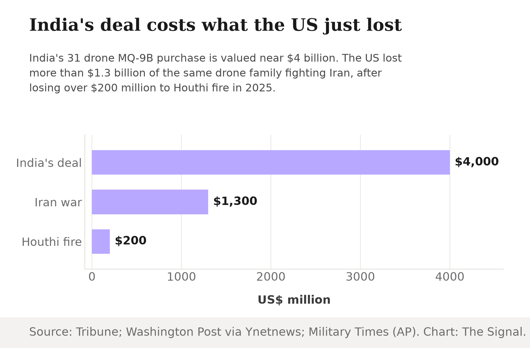 Bar chart comparing dollar values: India's 31-drone MQ-9B deal at $4 billion, US Reaper losses in the Iran war at $1.3 billion, and US Reaper losses to Houthi fire in 2025 at $200 million.