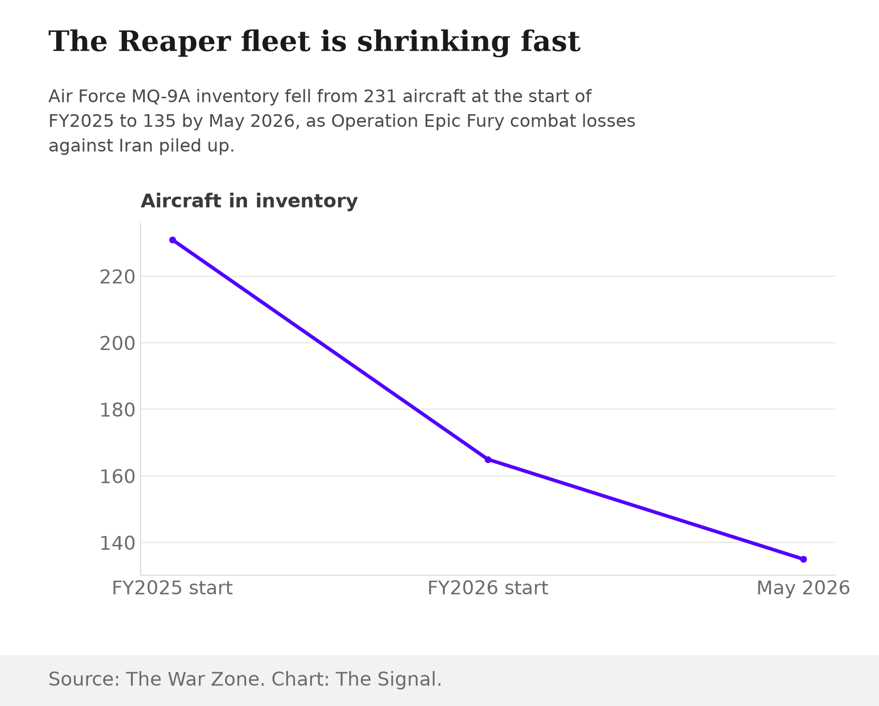 Line chart showing US Air Force MQ-9A Reaper inventory falling from 231 aircraft at the start of FY2025 to 165 at the start of FY2026 to 135 by May 2026.