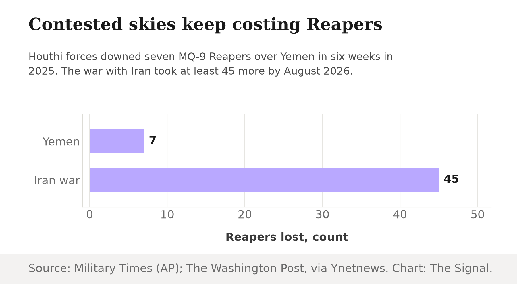 Bar chart comparing MQ-9 Reaper losses by theater: 7 shot down by Houthi forces over Yemen in 2025, versus 45 lost in the war with Iran by August 2026.