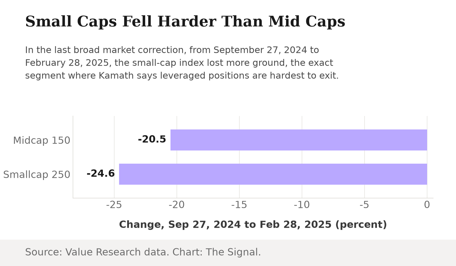 Bar chart comparing index declines during the September 2024 to February 2025 correction: Nifty Midcap 150 TRI fell 20.5%, Nifty Smallcap 250 TRI fell 24.6%.