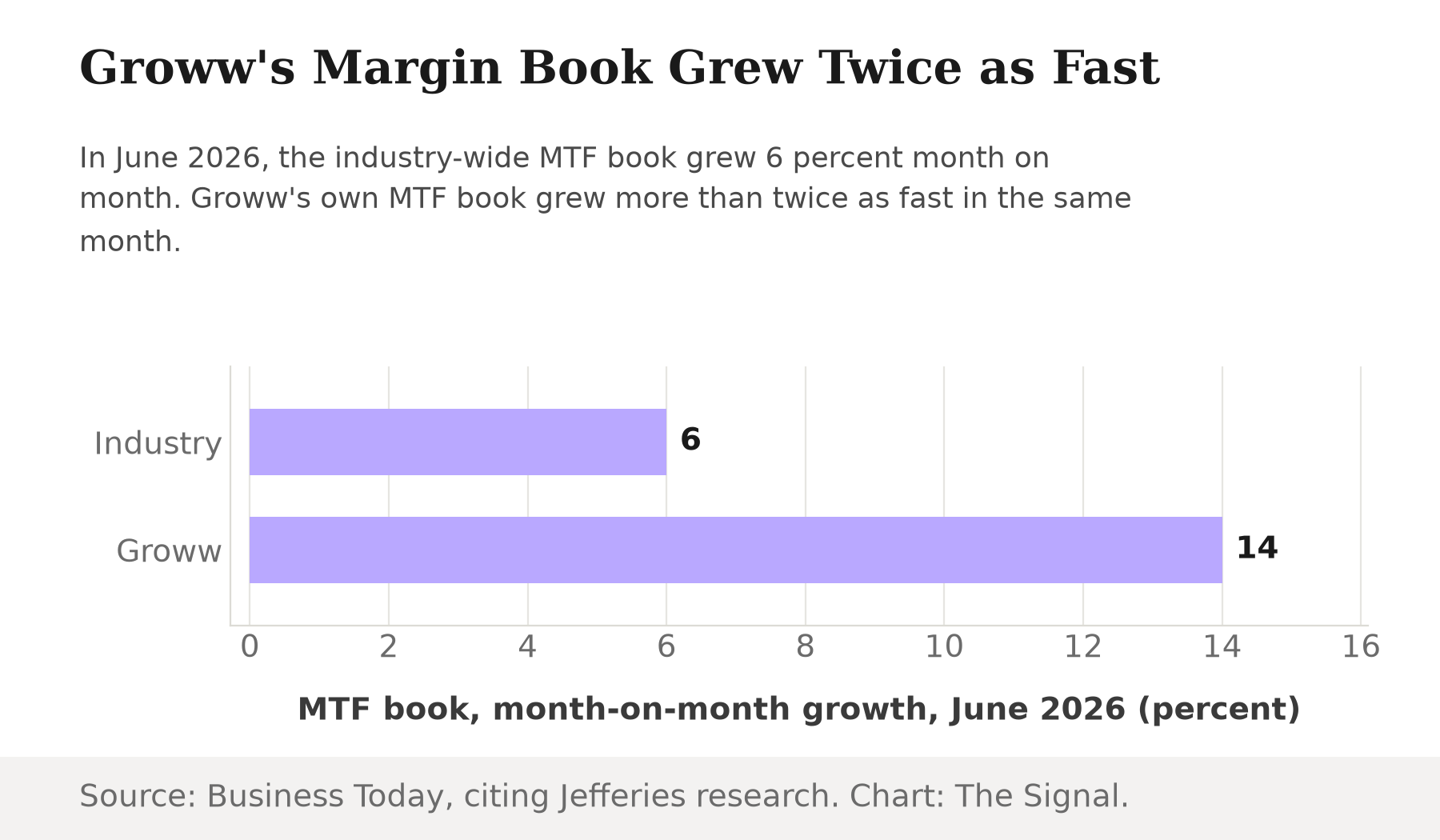 Bar chart comparing month-on-month MTF book growth in June 2026: industry-wide 6%, Groww 14%.
