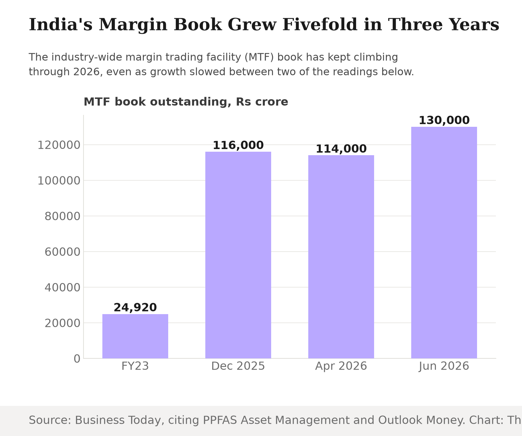Bar chart showing India's industry-wide MTF book outstanding: Rs 24,920 crore in FY23, Rs 116,000 crore in December 2025, Rs 114,000 crore in April 2026, and Rs 130,000 crore in June 2026.