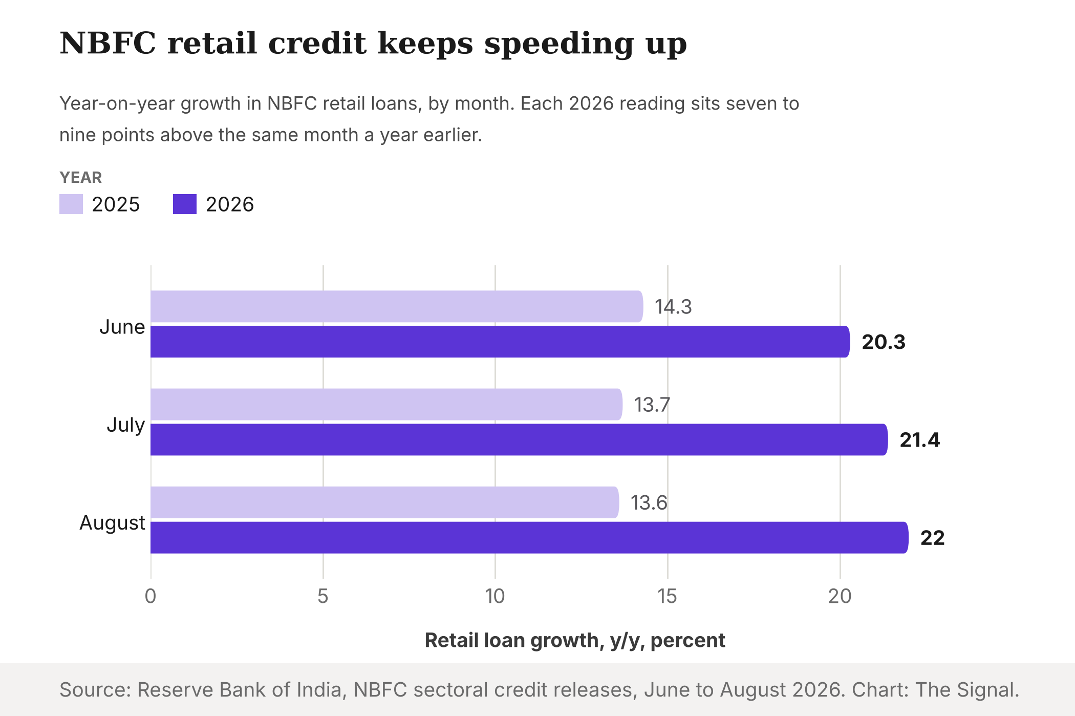 Grouped bars comparing NBFC retail loan growth in June, July and August of 2025 and 2026. The 2026 readings are 20.3, 21.4 and 22.0 percent, against 14.3, 13.7 and 13.6 percent a year earlier.