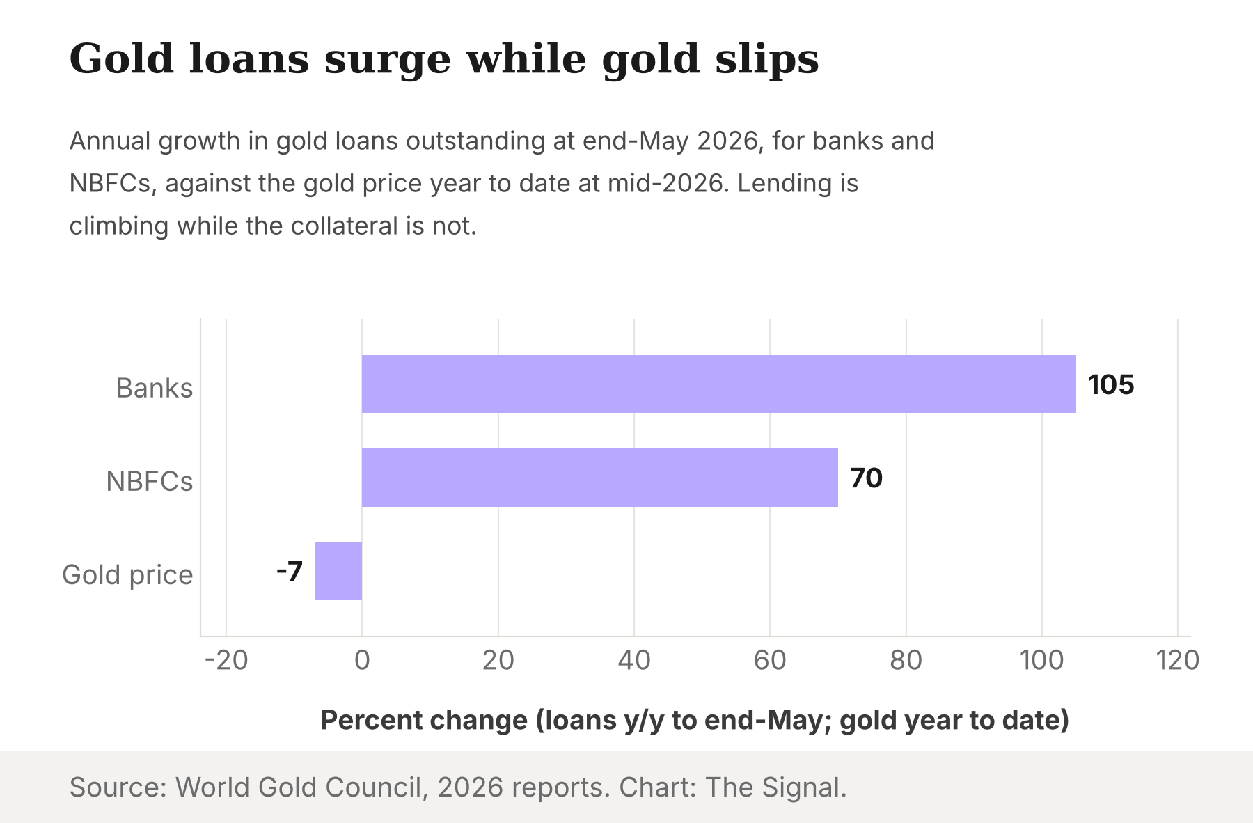 Bar chart showing gold loan growth in the year to end-May 2026 of 105 percent at banks and 70 percent at NBFCs, against a gold price change of minus 7 percent year to date at mid-2026.