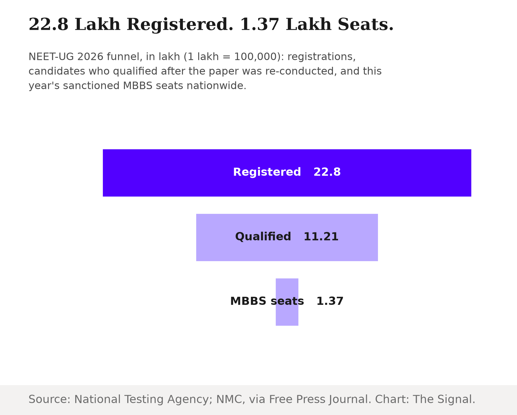 Funnel chart showing NEET-UG 2026 narrowing from 22.8 lakh registered to 11.21 lakh qualified to 1.37 lakh MBBS seats nationwide.